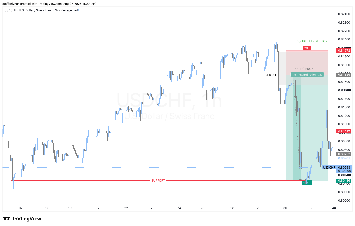Double Top Trend Reversal Example
