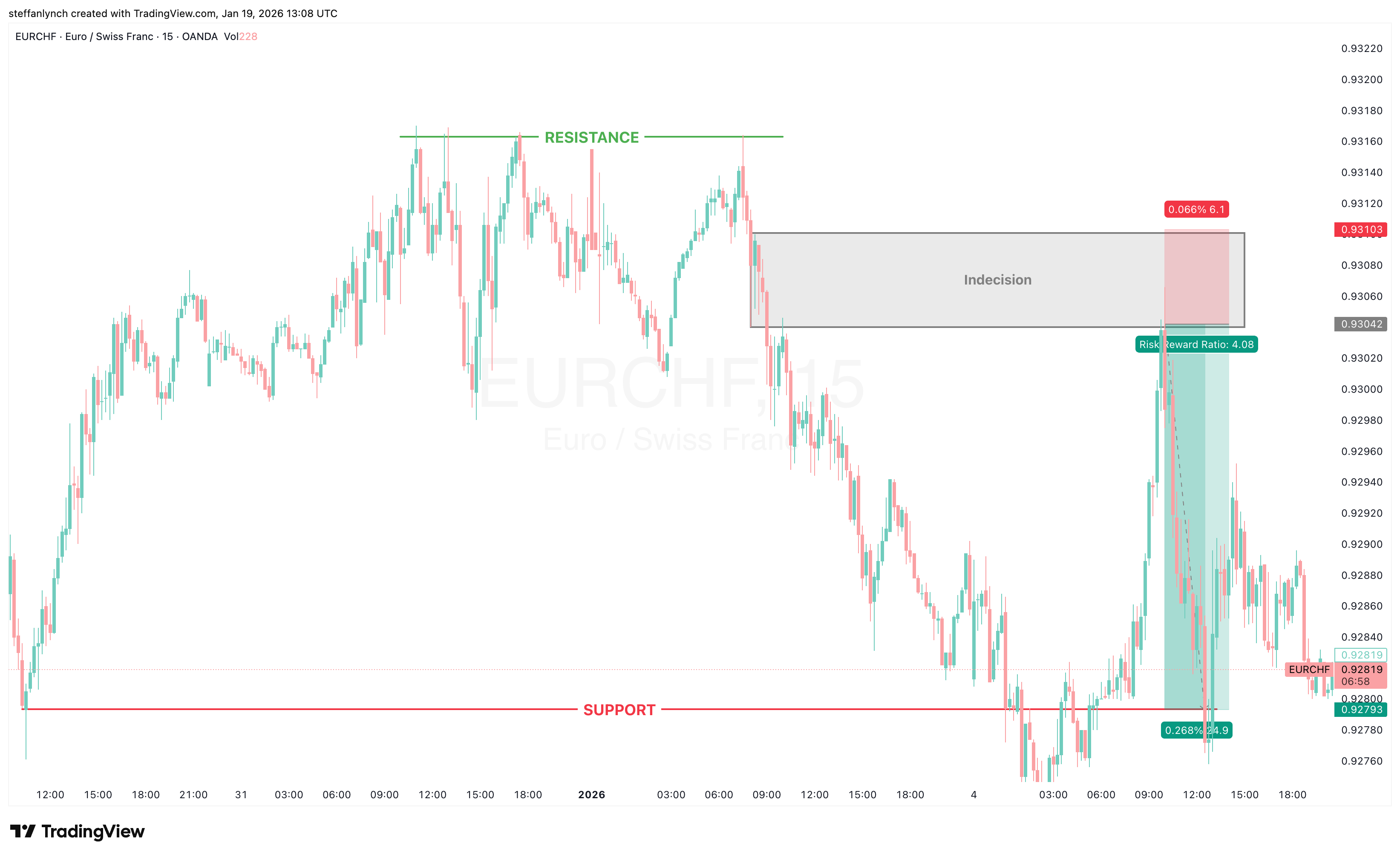Supply and Demand Triple Top Sell Screenshot